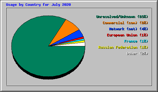 Usage by Country for July 2020