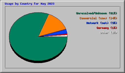 Usage by Country for May 2023