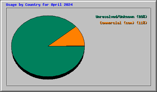 Usage by Country for April 2024