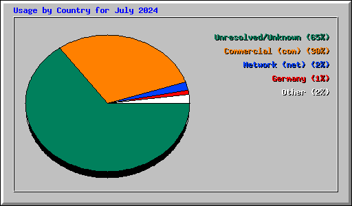 Usage by Country for July 2024