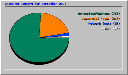 Usage by Country for September 2024