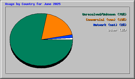 Usage by Country for June 2025