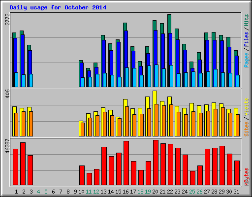 Daily usage for October 2014