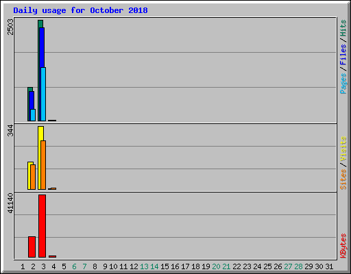 Daily usage for October 2018