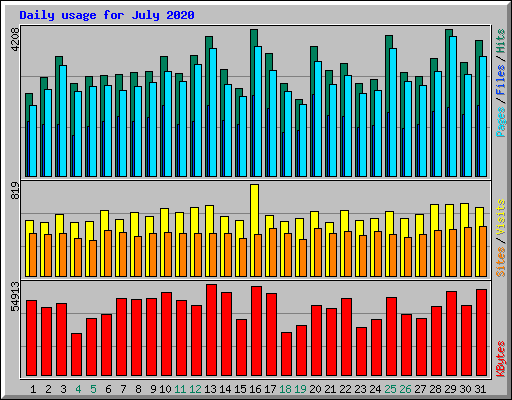 Daily usage for July 2020