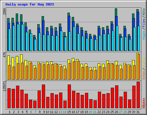 Daily usage for May 2023