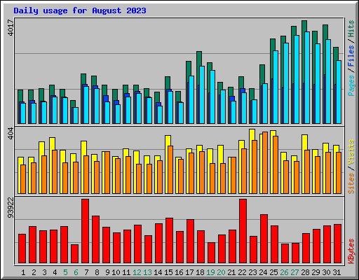 Daily usage for August 2023