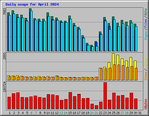 Daily usage for April 2024