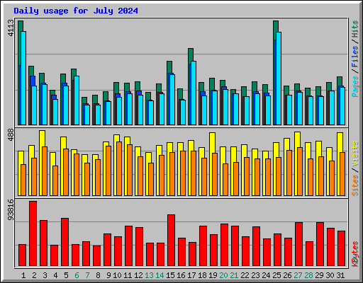 Daily usage for July 2024