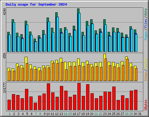 Daily usage for September 2024