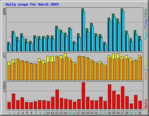 Daily usage for March 2025