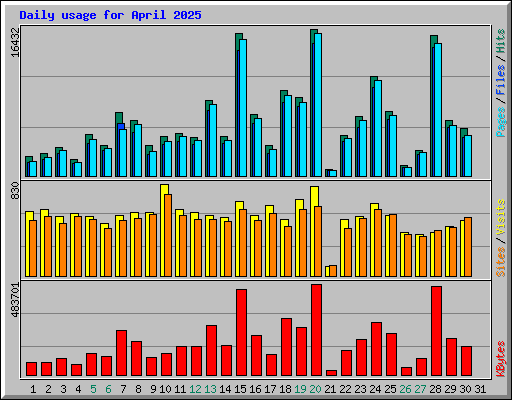 Daily usage for April 2025