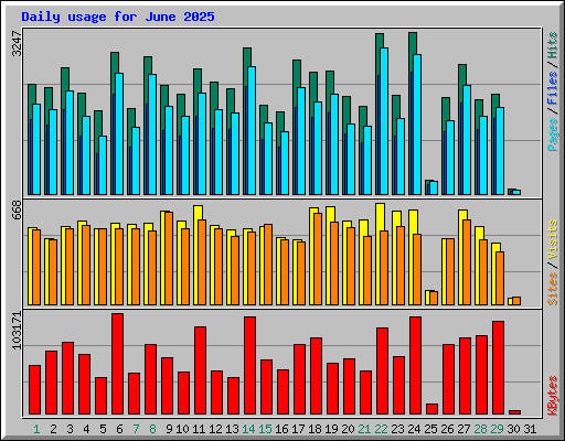 Daily usage for June 2025