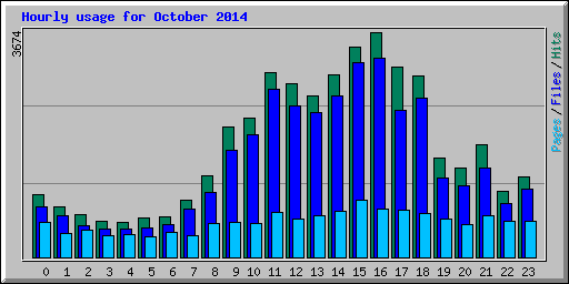 Hourly usage for October 2014