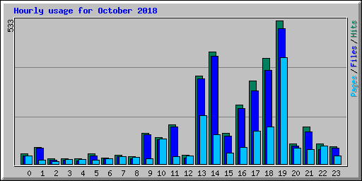 Hourly usage for October 2018