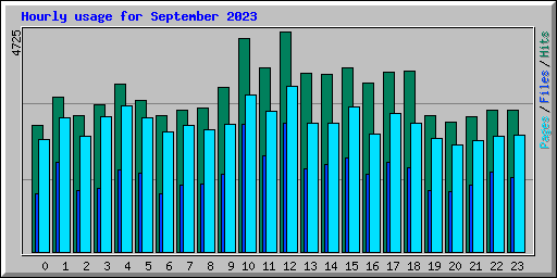 Hourly usage for September 2023
